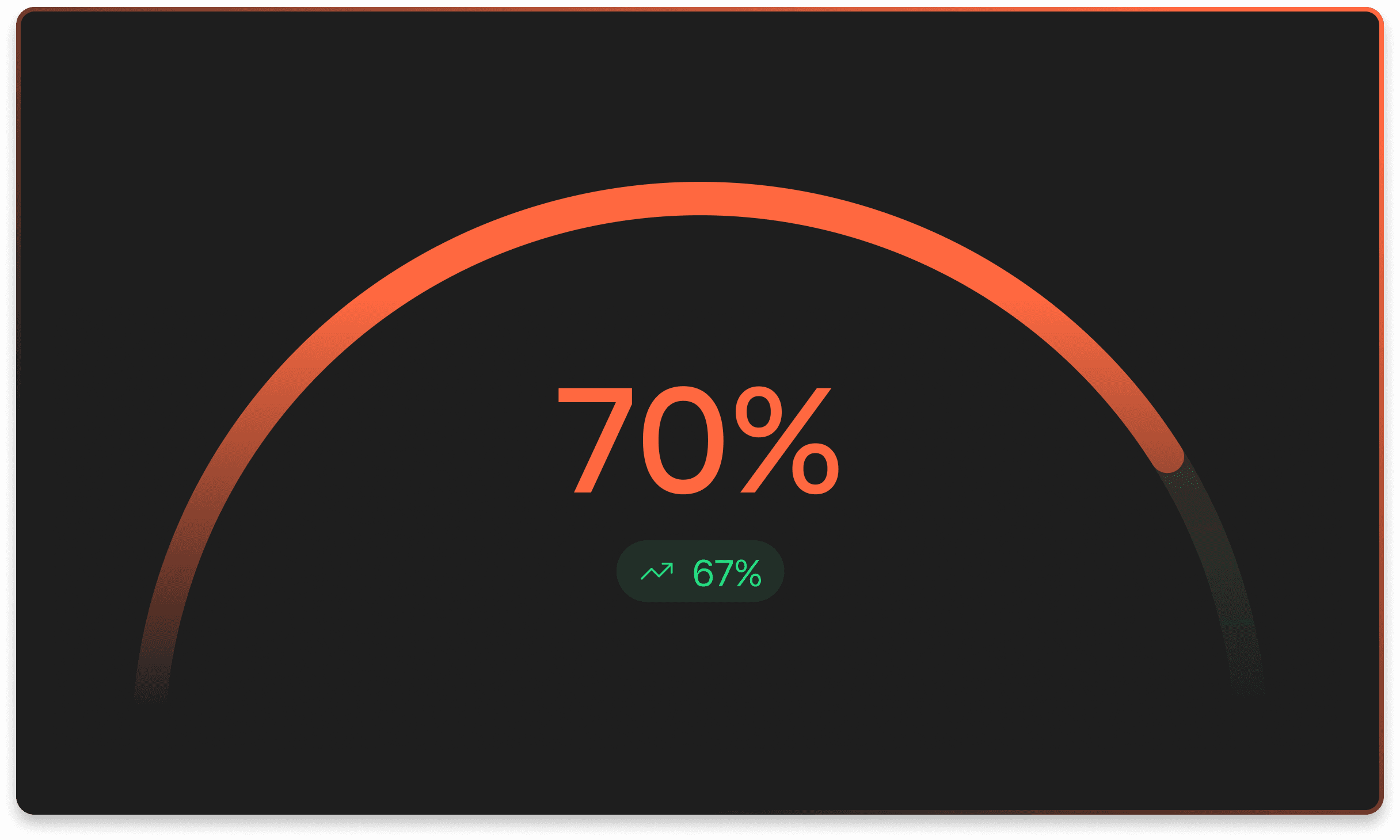 Score gauge showing seventy percent with an upward trend indicator