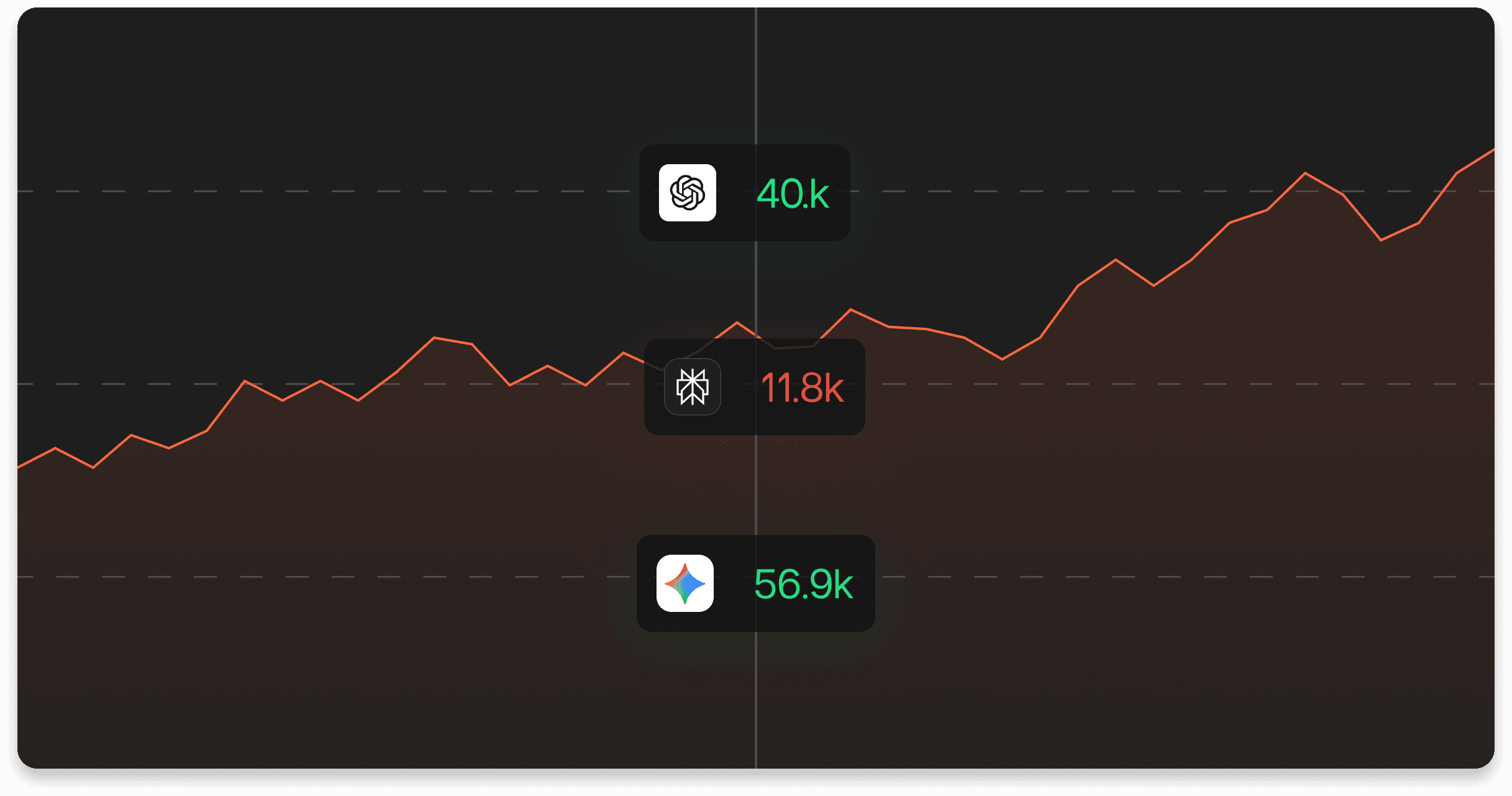 Line chart of brand visibility across AI platforms with comparative values